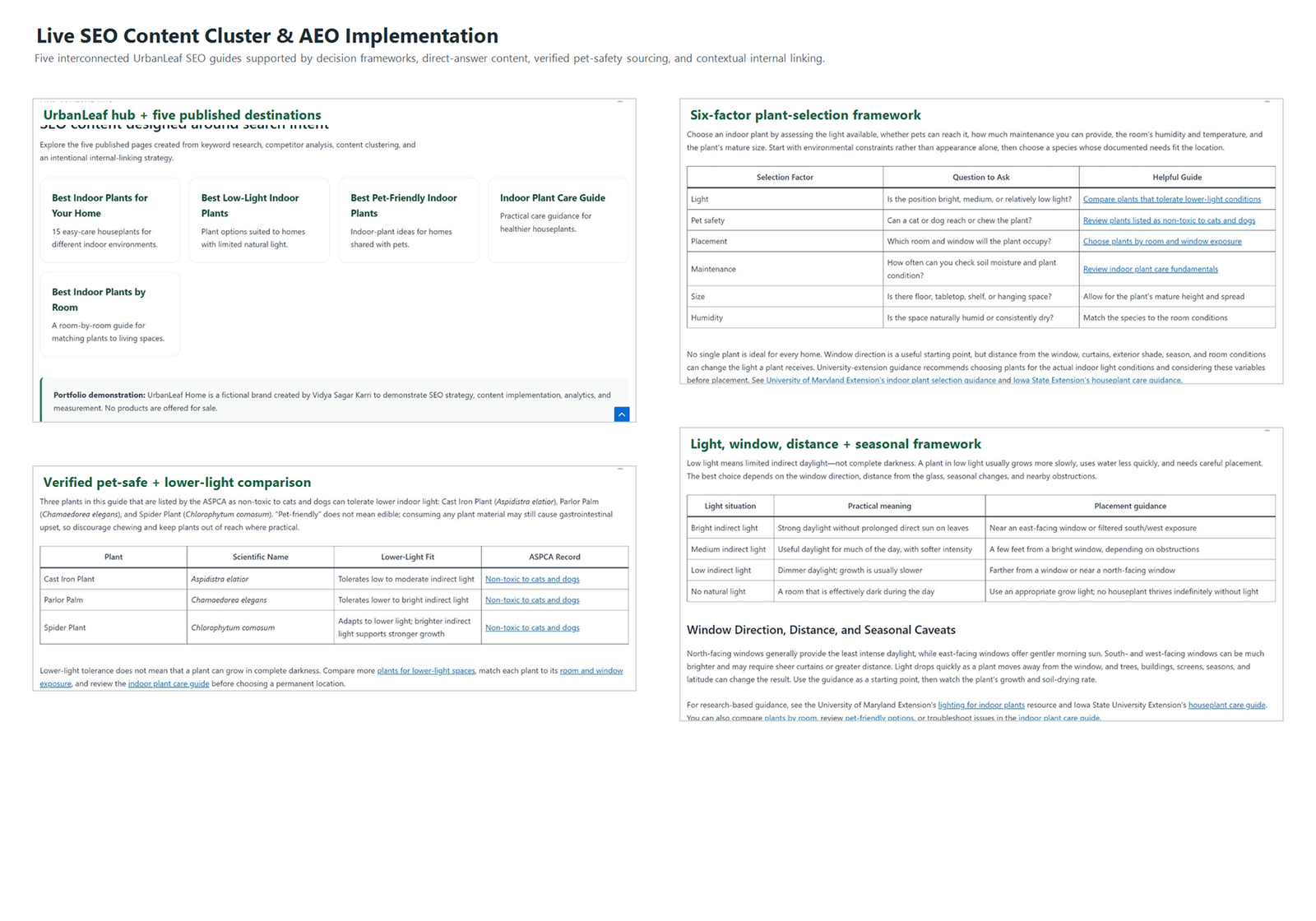 Composite of live UrbanLeaf pages showing the five-guide content hub, six-factor selection framework, verified pet-safe lower-light comparison, and low-light window framework