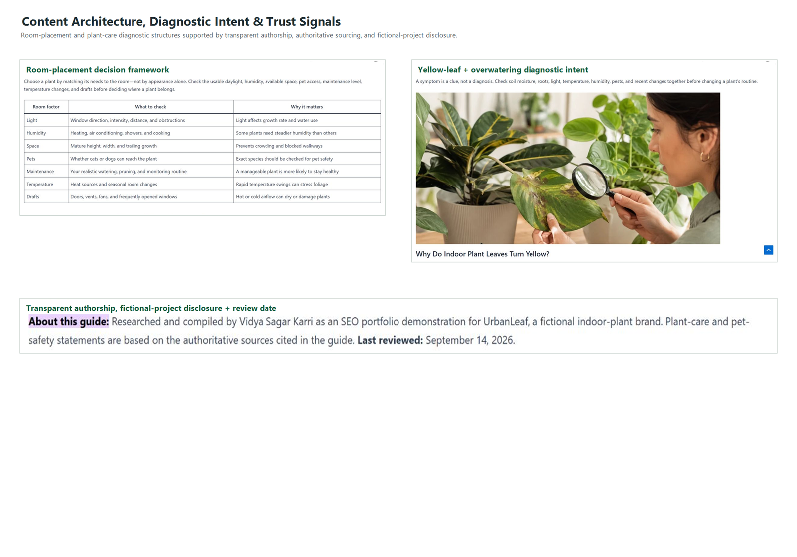 Composite of live UrbanLeaf pages showing the room-placement framework, plant-care diagnostic content, authorship, fictional-project disclosure, and September 14 2026 review date
